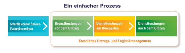 Lab Relocation - SmartRelocation